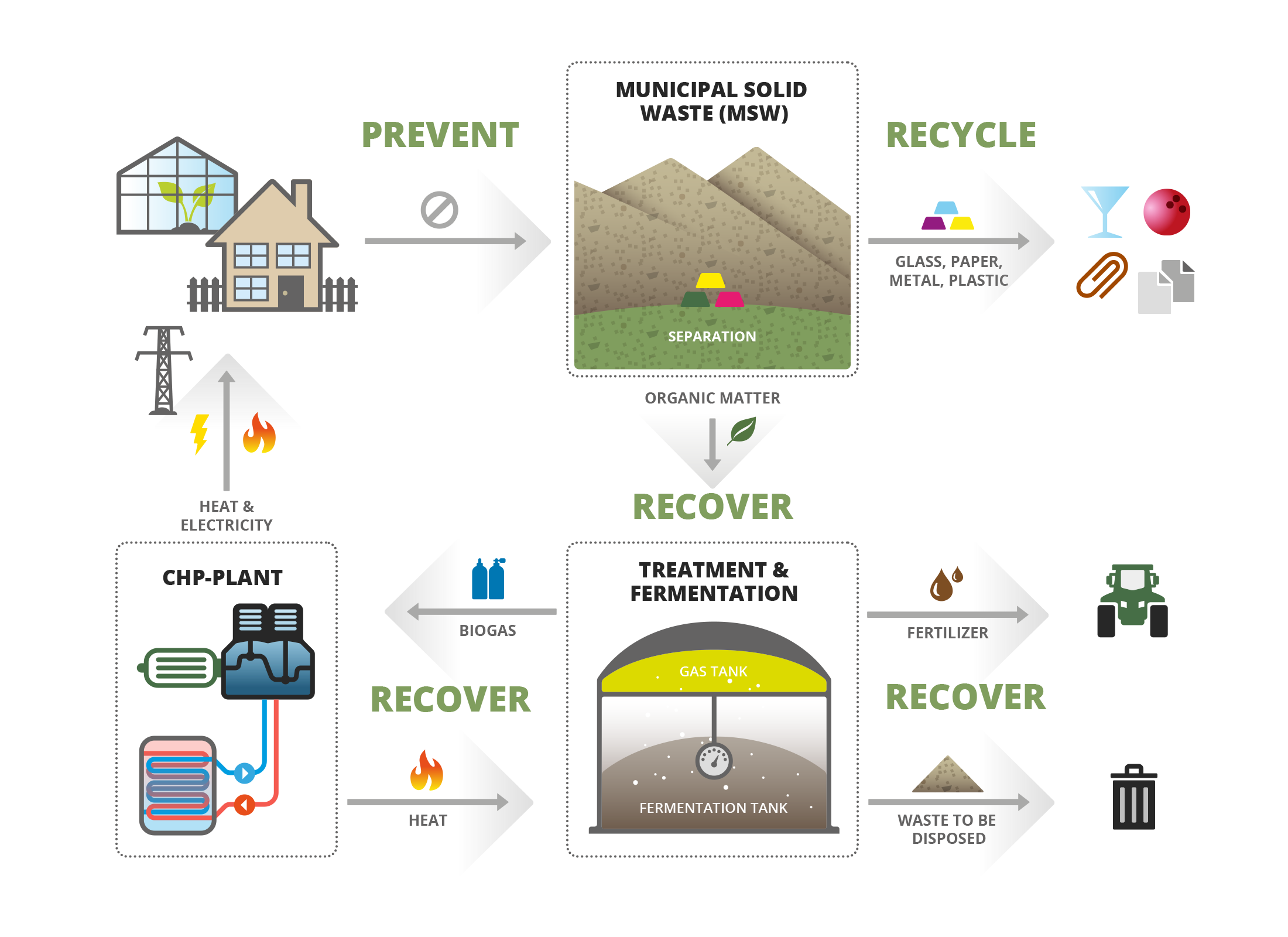 Waste to energy/value